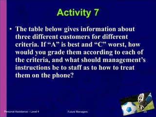 The table below gives information about three different customers for different criteria. If “A” is best and “C” worst, how would you grade them according to each of the criteria, and what should management’s instructions be to staff as to how to treat them on the phone? Activity 7 Personal Assistance – Level 4 Future Managers  