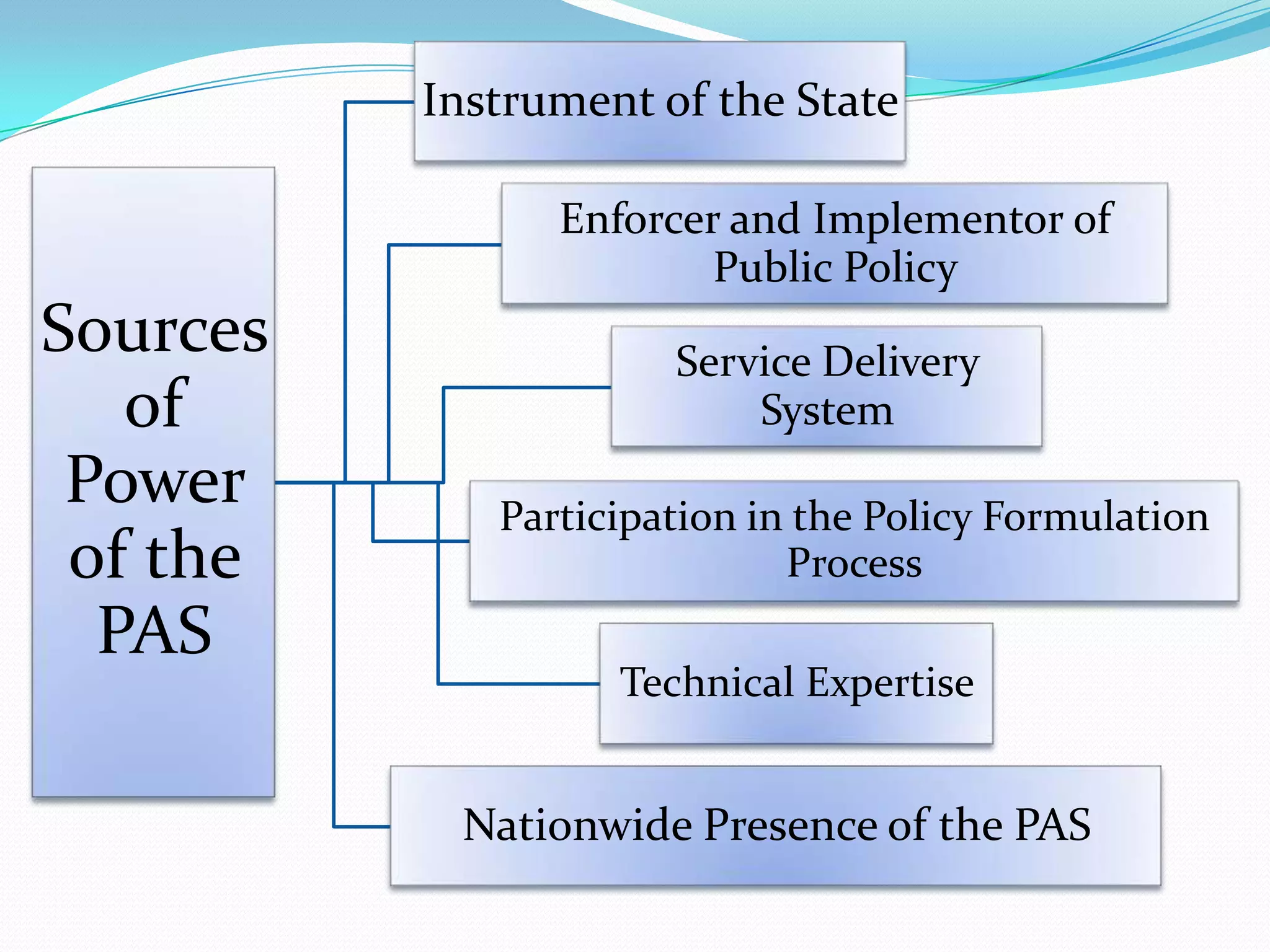 Instrument of the State

                Enforcer and Implementor of
                        Public Policy
Sources               Service Delivery
   of                     System
 Power       Participation in the Policy Formulation
 of the                      Process
  PAS
                   Technical Expertise


           Nationwide Presence of the PAS
 