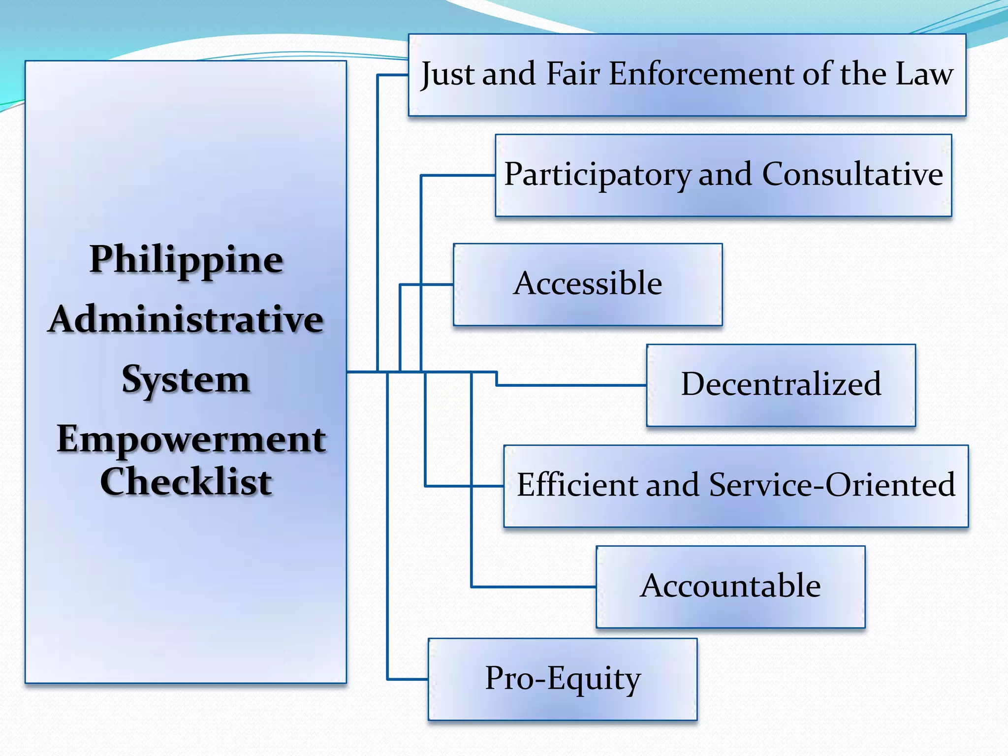 Just and Fair Enforcement of the Law

                      Participatory and Consultative

  Philippine
                       Accessible
Administrative
   System                           Decentralized
Empowerment
  Checklist            Efficient and Service-Oriented


                               Accountable

                     Pro-Equity
 