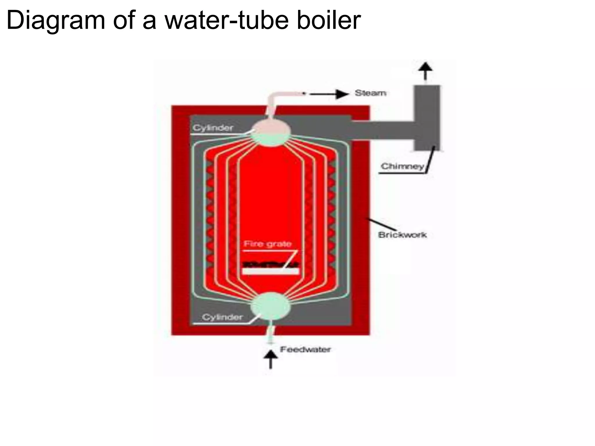 Diagram of a water-tube boiler
 