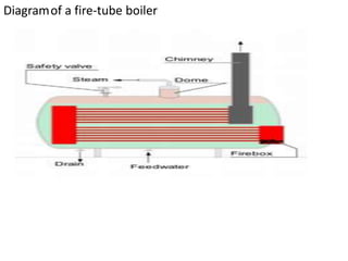 Diagramof a fire-tube boiler
 