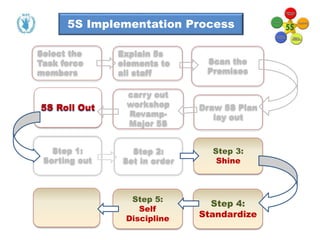 Draw 5S Plan
lay out
Explain 5s
elements to
all staff
Select the
Task force
members
5S Implementation Process
5S Roll Out
Step 1:
Sorting out
carry out
workshop
Revamp-
Major 5S
Step 2:
Set in order
Step 3:
Shine
Scan the
Premises
Step 5:
Self
Discipline
Step 4:
Standardize
 