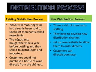Existing Distribution Process
• 70%of still-maturing wine
had already been sold to
specialist merchants called
négociants.
• The négociants
bought the wine a year
before bottling and then
sold it to distributors and
importers.
• Customers could not
purchase a bottle of wine
directly from the château.
New Distribution Process
• There is risk of merchants
shifting.
• They have to develop new
distribution channel.
• set up own website to allow
them to order directly
• Customers can
directly purchase.
 