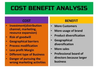 COST BENEFIT ANALYSIS
COST
• Investment(distribution
channel, marketing,
resource expansion)
• Risk of goodwill
• Geographical barriers
• Process modification
• Less profit Margin
• Different type of Business
• Danger of pursuing the
wrong marketing activities
BENEFIT
• More Customers
• More usage of brand
• Product diversification
• Geographical
diversification
• More sales
• Professional board of
directors because larger
business
 