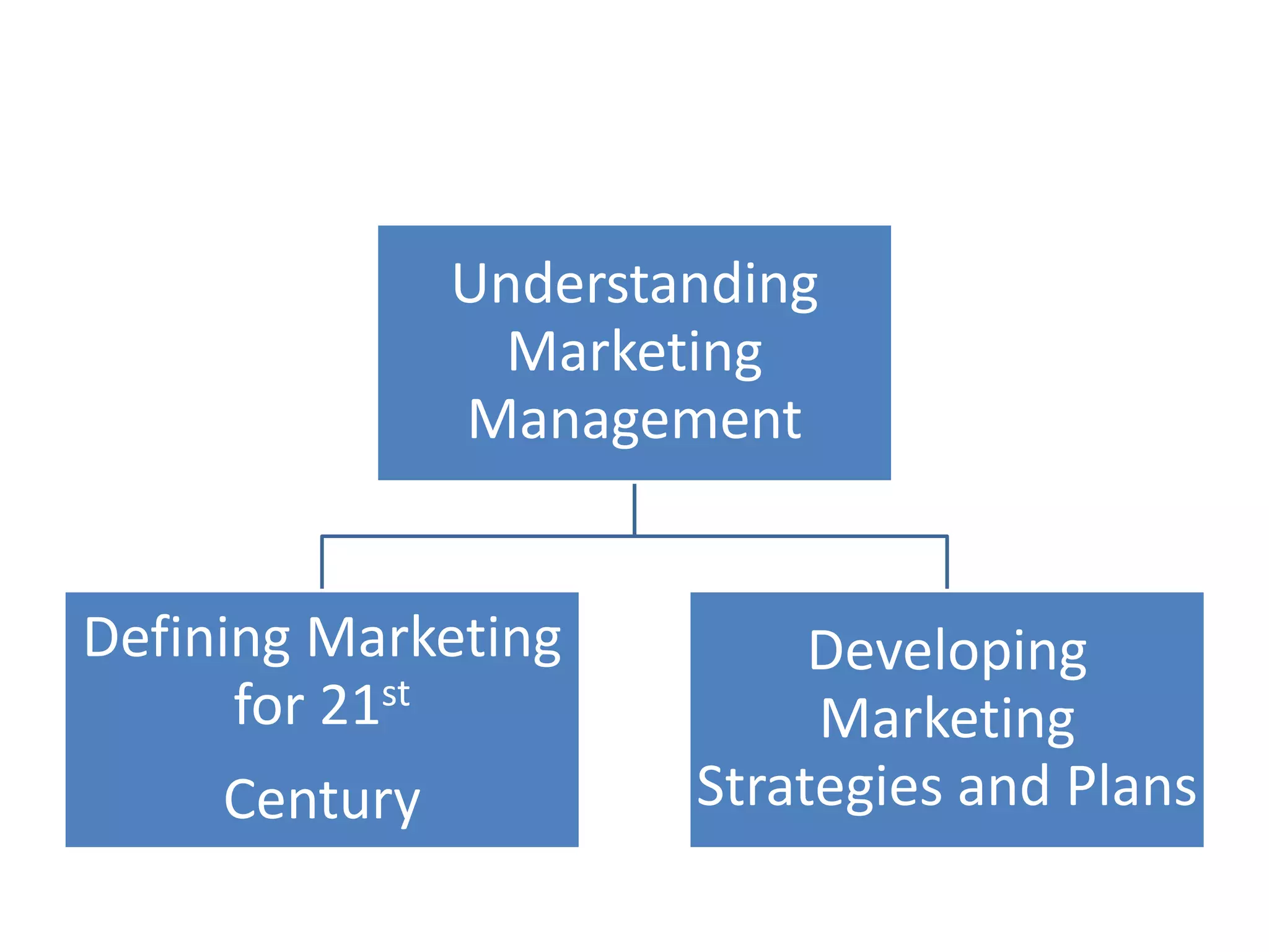 Understanding
Marketing
Management
Defining Marketing
for 21st
Century
Developing
Marketing
Strategies and Plans
 