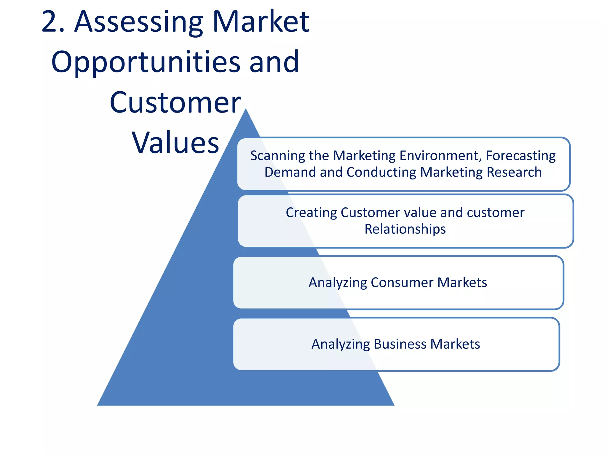 2. Assessing Market
Opportunities and
Customer
Values Scanning the Marketing Environment, Forecasting
Demand and Conducting Marketing Research
Creating Customer value and customer
Relationships
Analyzing Consumer Markets
Analyzing Business Markets
 