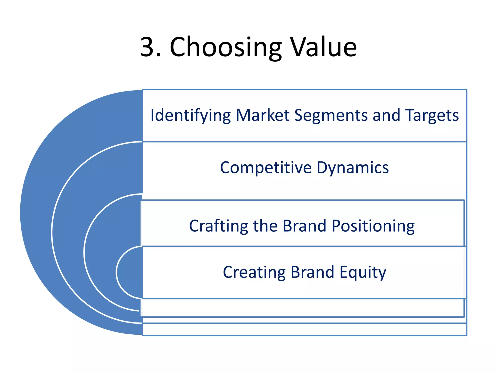 3. Choosing Value
Identifying Market Segments and Targets
Competitive Dynamics
Crafting the Brand Positioning
Creating Brand Equity
 