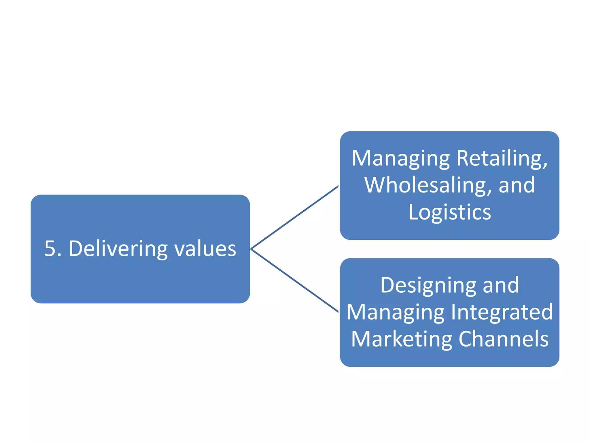 5. Delivering values
Managing Retailing,
Wholesaling, and
Logistics
Designing and
Managing Integrated
Marketing Channels
 