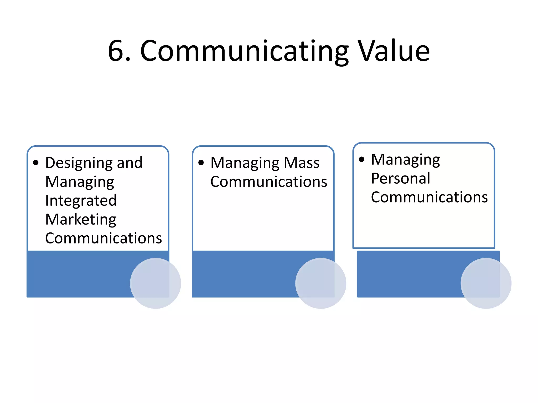 6. Communicating Value
• Designing and
Managing
Integrated
Marketing
Communications
• Managing Mass
Communications
• Managing
Personal
Communications
 