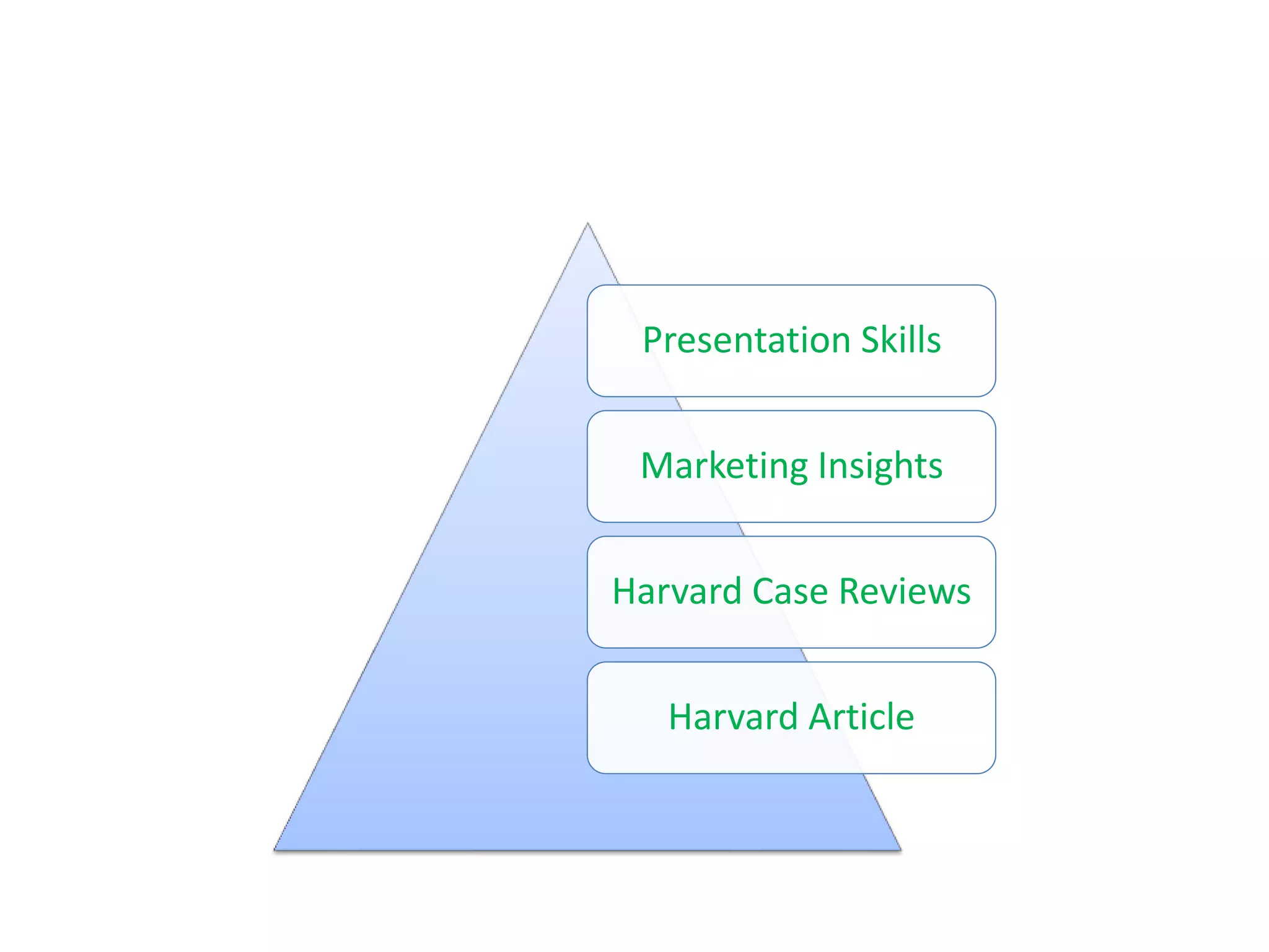 Presentation Skills
Marketing Insights
Harvard Case Reviews
Harvard Article
 