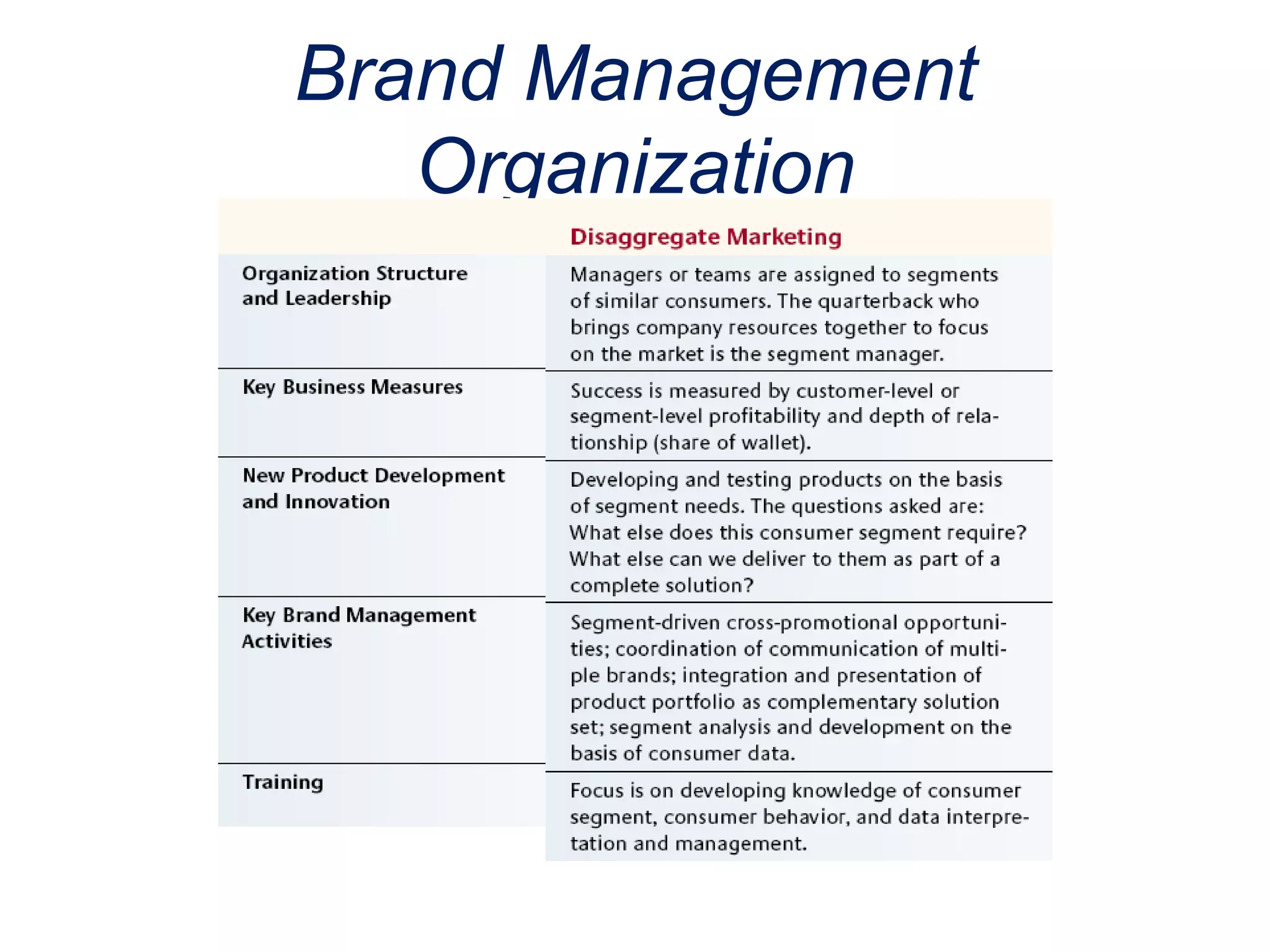 Brand Management
Organization
 