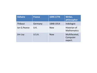 Voltaire France 1694-1774 Writer,
philosopher
Thibaut Germany 1848-1914 Indologist
Ian G.Pearce U.K. Now Historian of
Mathematics
Jim Loy U.S.A. Now Multifaceted,
Computer
expert.
 