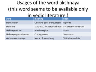 Usages of the word akshnaya
(this word seems to be available only
in vedic literature.)word meaning book
akshnayavan One who goes transversely Rigveda
akshnaya 1.Across 2.in a crooked way Satapata Brahmanam
Akshnayadesam Interim region --do--
Akshnayaapaccedanam Cutting across Sulvasutra
akshnayaastomeeya Name of something Taittiriya samhita
 