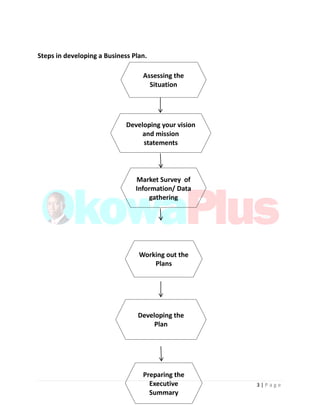 3 | P a g e
Steps in developing a Business Plan.
Assessing the
Situation
Developing your vision
and mission
statements
Market Survey of
Information/ Data
gathering
Working out the
Plans
Developing the
Plan
Preparing the
Executive
Summary
 