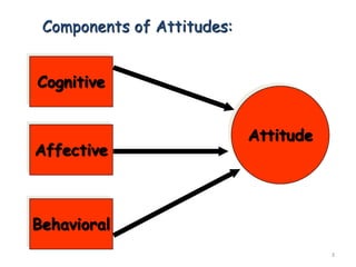 3
Components of Attitudes:
Cognitive
Affective
Behavioral
Attitude
 