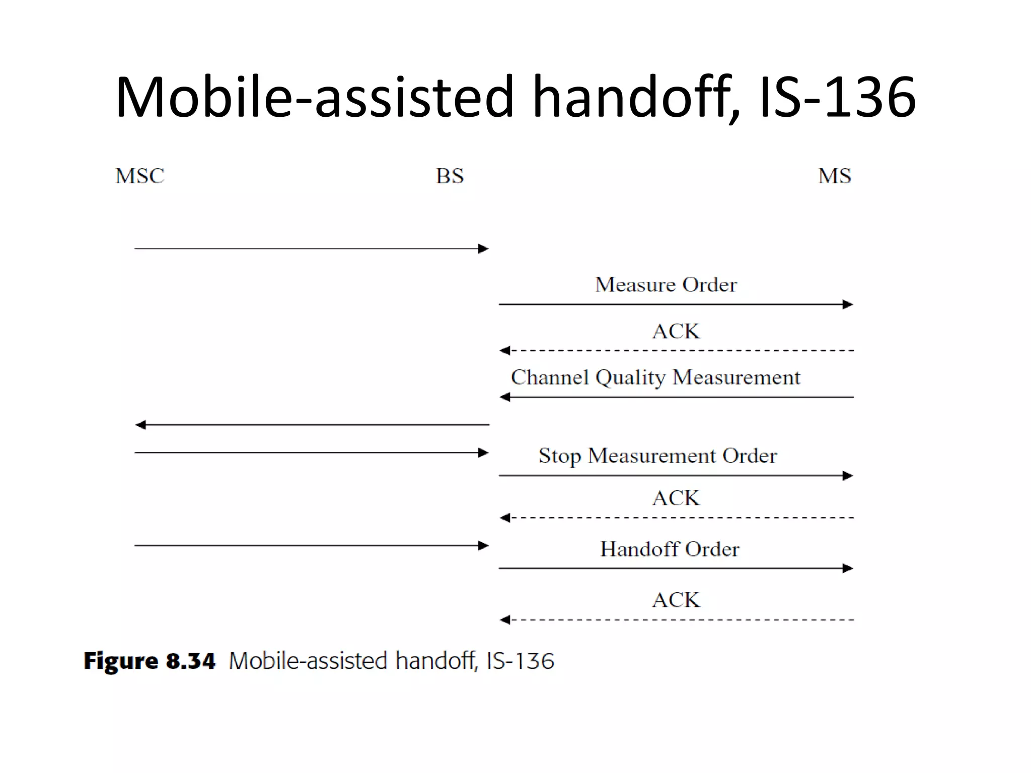 Mobile-assisted handoff, IS-136
 