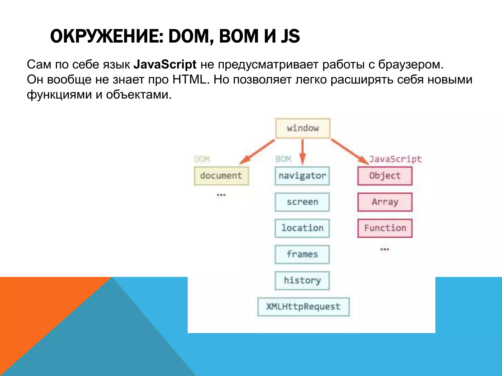 ОКРУЖЕНИЕ: DOM, BOM И JS
Сам по себе язык JavaScript не предусматривает работы с браузером.
Он вообще не знает про HTML. Но позволяет легко расширять себя новыми
функциями и объектами.
 