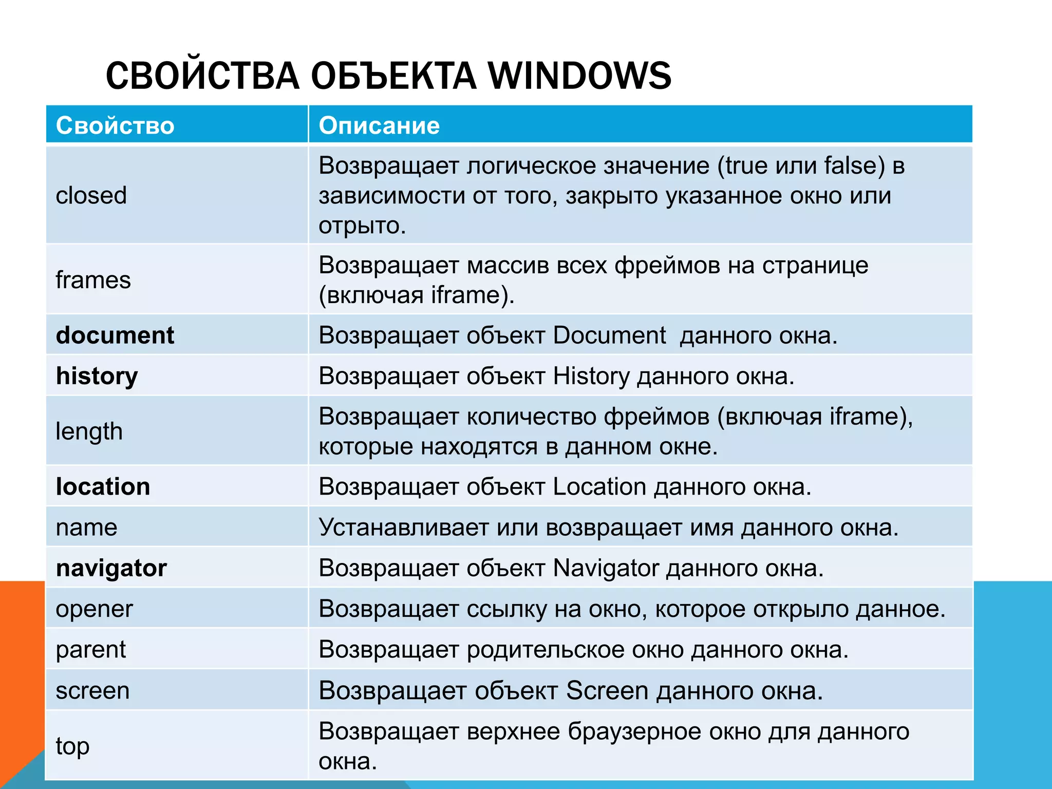 СВОЙСТВА ОБЪЕКТА WINDOWS
Свойство Описание
closed
Возвращает логическое значение (true или false) в
зависимости от того, закрыто указанное окно или
отрыто.
frames
Возвращает массив всех фреймов на странице
(включая iframe).
document Возвращает объект Document данного окна.
history Возвращает объект History данного окна.
length
Возвращает количество фреймов (включая iframe),
которые находятся в данном окне.
location Возвращает объект Location данного окна.
name Устанавливает или возвращает имя данного окна.
navigator Возвращает объект Navigator данного окна.
opener Возвращает ссылку на окно, которое открыло данное.
parent Возвращает родительское окно данного окна.
screen Возвращает объект Screen данного окна.
top
Возвращает верхнее браузерное окно для данного
окна.
 