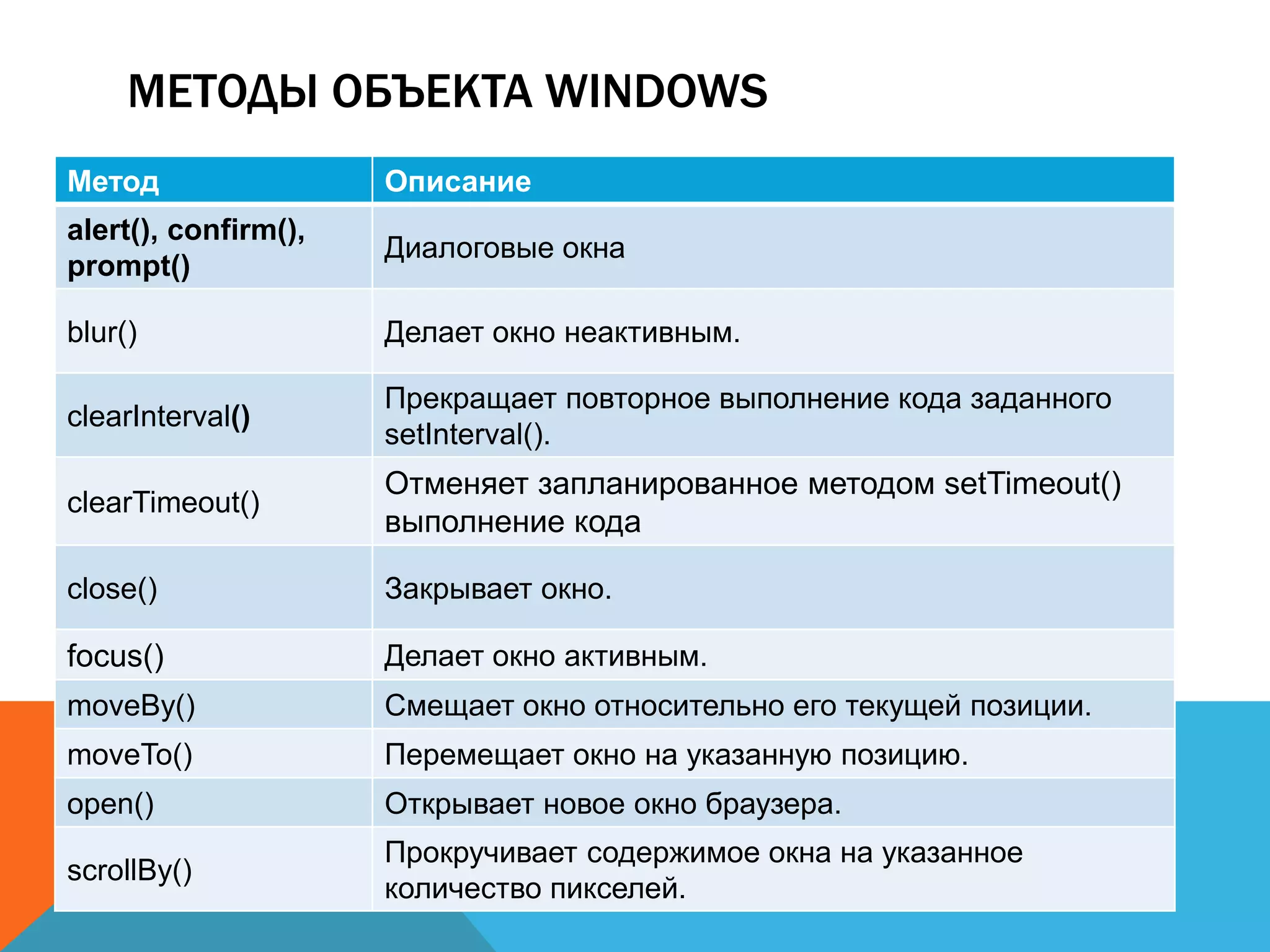 МЕТОДЫ ОБЪЕКТА WINDOWS
Метод Описание
alert(), confirm(),
prompt()
Диалоговые окна
blur() Делает окно неактивным.
clearInterval()
Прекращает повторное выполнение кода заданного
setInterval().
clearTimeout()
Отменяет запланированное методом setTimeout()
выполнение кода
close() Закрывает окно.
focus() Делает окно активным.
moveBy() Смещает окно относительно его текущей позиции.
moveTo() Перемещает окно на указанную позицию.
open() Открывает новое окно браузера.
scrollBy()
Прокручивает содержимое окна на указанное
количество пикселей.
 