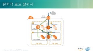 © 2018, Amazon Web Services, Inc. or its Affiliates. All rights reserved.© 2018, Amazon Web Services, Inc. 또는 자회사. All rights reserved.
탄력적 로드 밸런서
 