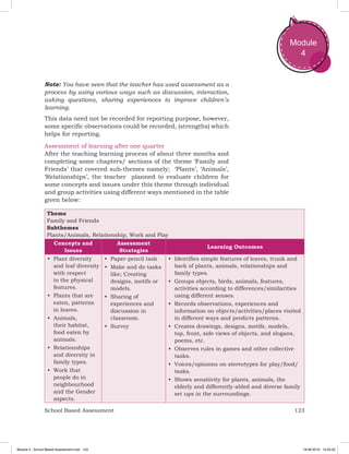 123School Based Assessment
Module
4
Note: You have seen that the teacher has used assessment as a
process by using various ways such as discussion, interaction,
asking questions, sharing experiences to improve children’s
learning.
This data need not be recorded for reporting purpose, however,
some specific observations could be recorded, (strengths) which
helps for reporting.
Assessment of learning after one quarter
After the teaching learning process of about three months and
completing some chapters/ sections of the theme ‘Family and
Friends’ that covered sub-themes namely; ‘Plants’, ‘Animals’,
‘Relationships’, the teacher planned to evaluate children for
some concepts and issues under this theme through individual
and group activities using different ways mentioned in the table
given below:
Theme
Family and Friends
Subthemes
Plants/Animals, Relationship, Work and Play
Concepts and
Issues
Assessment
Strategies
Learning Outcomes
•	 Plant diversity
and leaf diversity
with respect
to the physical
features.
•	 Plants that are
eaten, patterns
in leaves.
•	 Animals,
their habitat,
food eaten by
animals.
•	 Relationships
and diversity in
family types.
•	 Work that
people do in
neighbourhood
and the Gender
aspects.
•	 Paper-pencil task
•	 Make and do tasks
like; Creating
designs, motifs or
models.
•	 Sharing of
experiences and
discussion in
classroom.
•	 Survey
•	 Identifies simple features of leaves, trunk and
bark of plants, animals, relationships and
family types.
•	 Groups objects, birds, animals, features,
activities according to differences/similarities
using different senses.
•	 Records observations, experiences and
information on objects/activities/places visited
in different ways and predicts patterns.
•	 Creates drawings, designs, motifs, models,
top, front, side views of objects, and slogans,
poems, etc.
•	 Observes rules in games and other collective
tasks.
•	 Voices/opinions on stereotypes for play/food/
tasks.
•	 Shows sensitivity for plants, animals, the
elderly and differently-abled and diverse family
set ups in the surroundings.
Module 4 - School Based Assessment.indd 123 19-08-2019 13:25:52
 