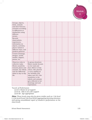 125School Based Assessment
Module
4
Groups, objects,
birds, animals
and their features,
activities according
to differences or
similarities using
different
senses.
Records
observations,
experiences,
information on
objects, activities,
places visited in
different ways, and
predicts patterns.
Creates drawings,
designs, motifs,
models, slogans,
poems, etc.
Observes rules in
collective tasks
Shows sensitivity
towards plants and
animals, the elderly
and the differently
abled in day-to-day
life.
In group situations
Manvi mostly focuses
on her task and
does efforts to help
others. She planted
a curry sapling on
her birthday and
takes care of it. Her
sensitivity to the
elderly and animals
gets reflected in her
drawings and oral
expressions.
*Levels of Performance
	 Level I: Needs lot of support
	 Level II: Able to do with support
	 Level III: Age appropriate
(Note: These levels may also be given credits such as 1 for level
I, 2 for level II and 3 for level III for aggregating learning outcomes
and giving consolidated report of student’s performance at the
class level)
Module 4 - School Based Assessment.indd 125 19-08-2019 13:25:52
 