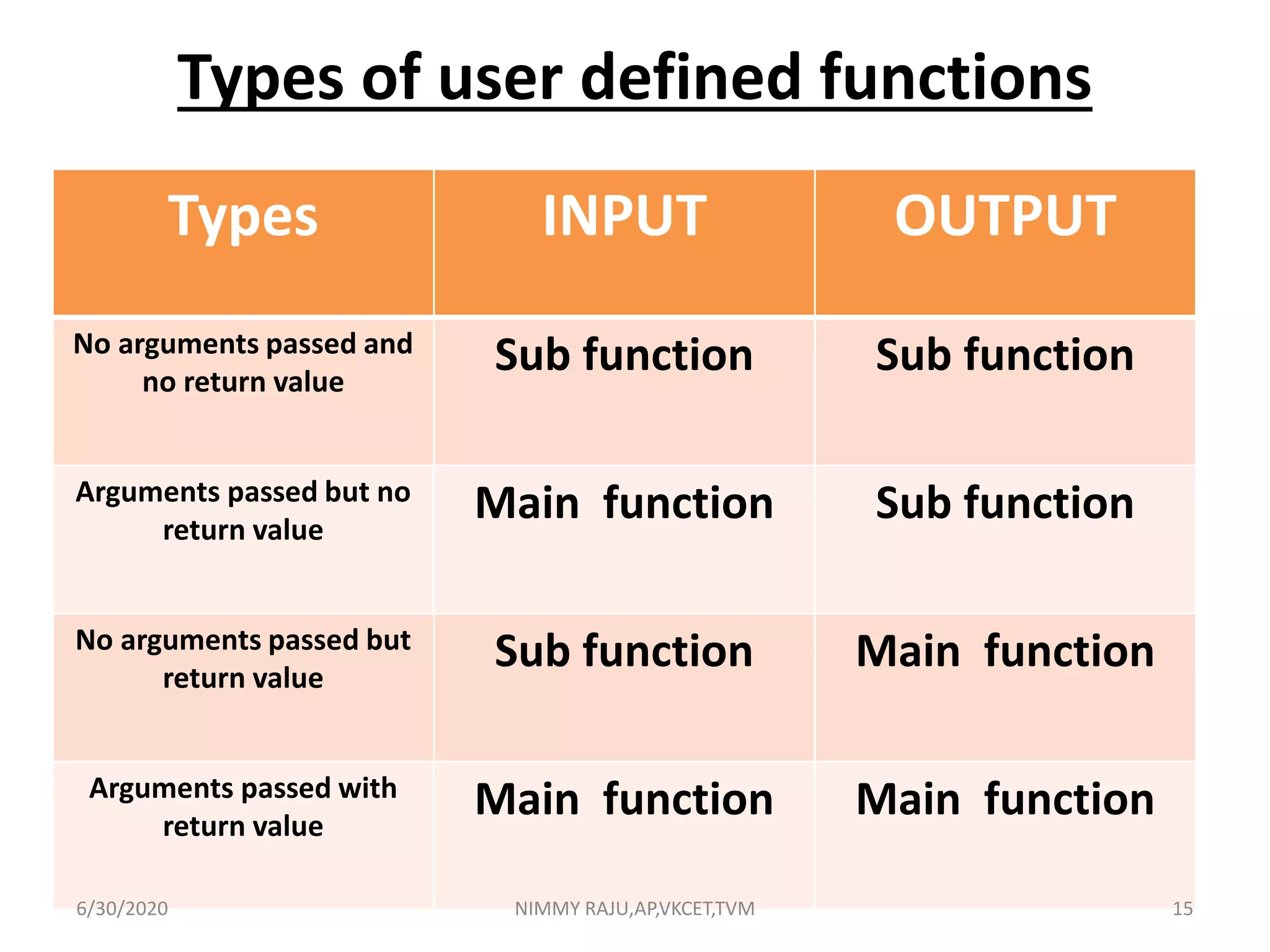 Types of user defined functions
Types INPUT OUTPUT
No arguments passed and
no return value
Sub function Sub function
Arguments passed but no
return value
Main function Sub function
No arguments passed but
return value
Sub function Main function
Arguments passed with
return value
Main function Main function
6/30/2020 NIMMY RAJU,AP,VKCET,TVM 15
 