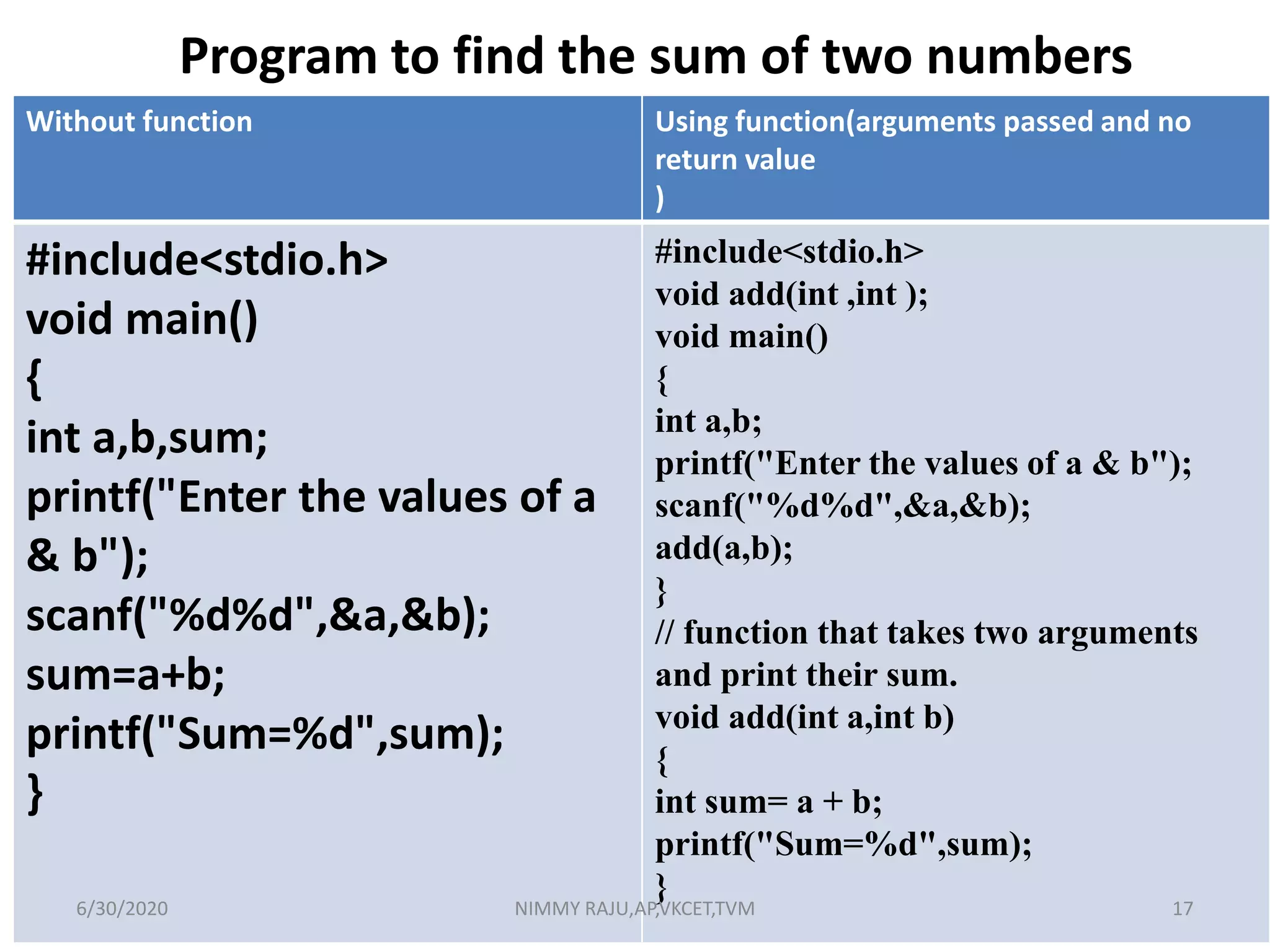 Without function Using function(arguments passed and no
return value
)
#include<stdio.h>
void main()
{
int a,b,sum;
printf("Enter the values of a
& b");
scanf("%d%d",&a,&b);
sum=a+b;
printf("Sum=%d",sum);
}
#include<stdio.h>
void add(int ,int );
void main()
{
int a,b;
printf("Enter the values of a & b");
scanf("%d%d",&a,&b);
add(a,b);
}
// function that takes two arguments
and print their sum.
void add(int a,int b)
{
int sum= a + b;
printf("Sum=%d",sum);
}
Program to find the sum of two numbers
6/30/2020 NIMMY RAJU,AP,VKCET,TVM 17
 
