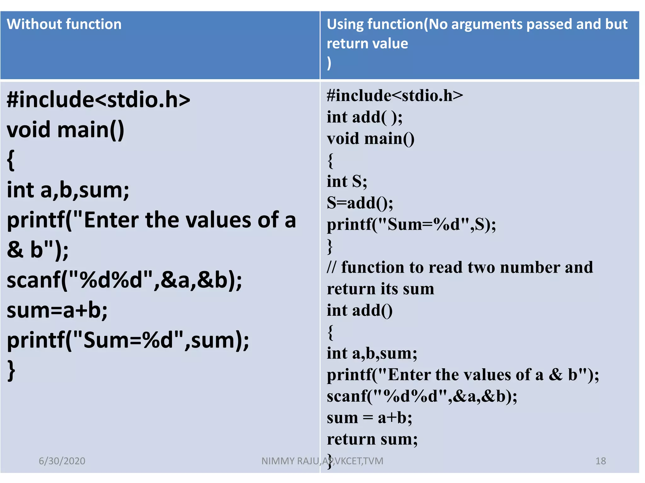 Without function Using function(No arguments passed and but
return value
)
#include<stdio.h>
void main()
{
int a,b,sum;
printf("Enter the values of a
& b");
scanf("%d%d",&a,&b);
sum=a+b;
printf("Sum=%d",sum);
}
#include<stdio.h>
int add( );
void main()
{
int S;
S=add();
printf("Sum=%d",S);
}
// function to read two number and
return its sum
int add()
{
int a,b,sum;
printf("Enter the values of a & b");
scanf("%d%d",&a,&b);
sum = a+b;
return sum;
}6/30/2020 NIMMY RAJU,AP,VKCET,TVM 18
 