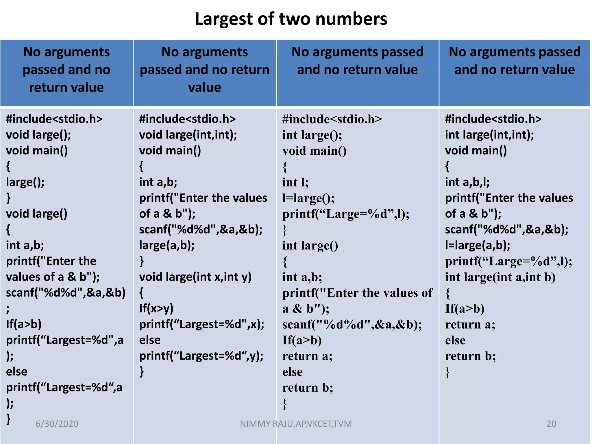 No arguments
passed and no
return value
No arguments
passed and no return
value
No arguments passed
and no return value
No arguments passed
and no return value
#include<stdio.h>
void large();
void main()
{
large();
}
void large()
{
int a,b;
printf("Enter the
values of a & b");
scanf("%d%d",&a,&b)
;
If(a>b)
printf(“Largest=%d",a
);
else
printf(“Largest=%d“,a
);
}
#include<stdio.h>
void large(int,int);
void main()
{
int a,b;
printf("Enter the values
of a & b");
scanf("%d%d",&a,&b);
large(a,b);
}
void large(int x,int y)
{
If(x>y)
printf(“Largest=%d",x);
else
printf(“Largest=%d“,y);
}
#include<stdio.h>
int large();
void main()
{
int l;
l=large();
printf(“Large=%d”,l);
}
int large()
{
int a,b;
printf("Enter the values of
a & b");
scanf("%d%d",&a,&b);
If(a>b)
return a;
else
return b;
}
#include<stdio.h>
int large(int,int);
void main()
{
int a,b,l;
printf("Enter the values
of a & b");
scanf("%d%d",&a,&b);
l=large(a,b);
printf(“Large=%d”,l);
int large(int a,int b)
{
If(a>b)
return a;
else
return b;
}
Largest of two numbers
6/30/2020 NIMMY RAJU,AP,VKCET,TVM 20
 
