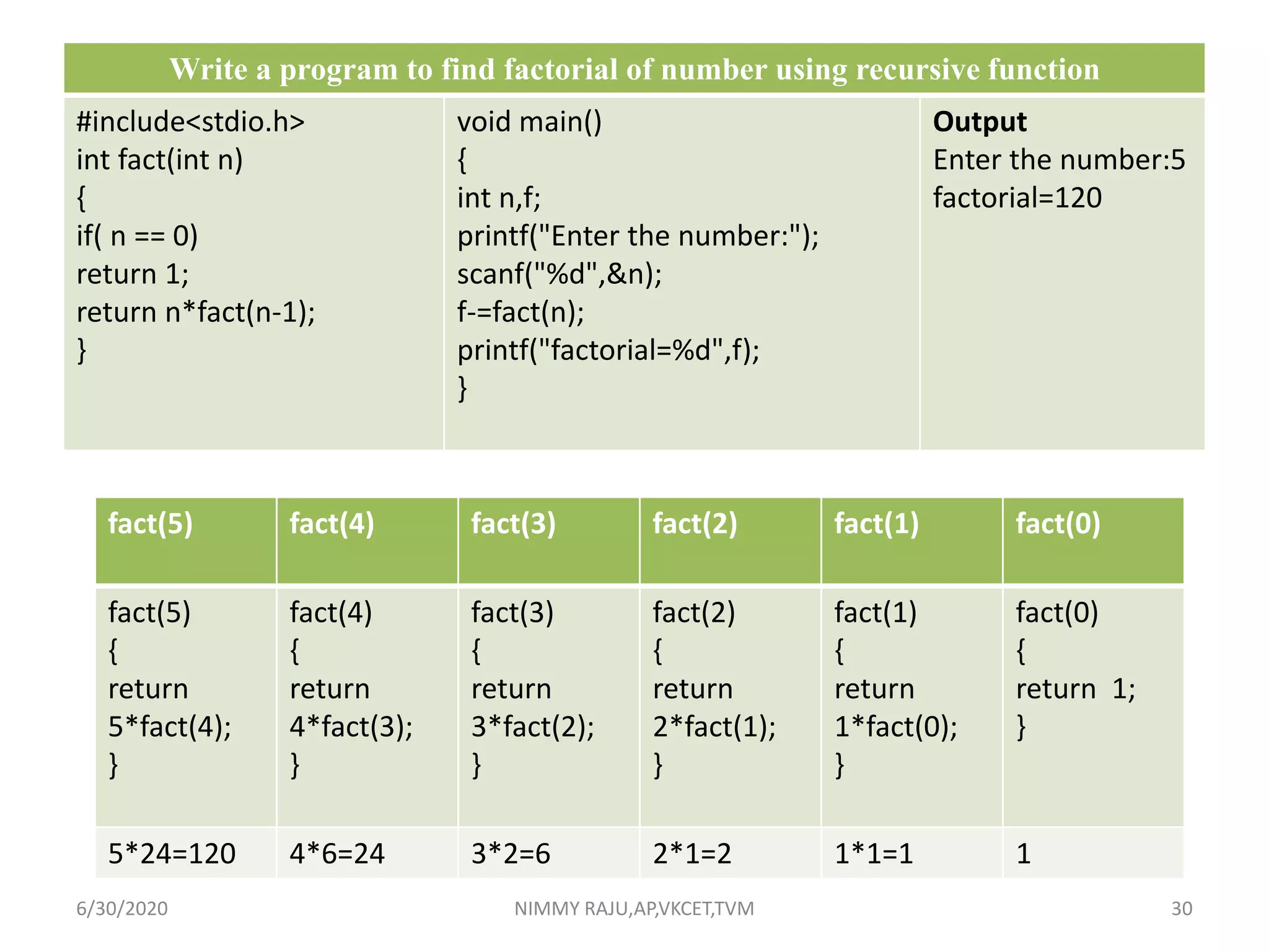 Write a program to find factorial of number using recursive function
#include<stdio.h>
int fact(int n)
{
if( n == 0)
return 1;
return n*fact(n-1);
}
void main()
{
int n,f;
printf("Enter the number:");
scanf("%d",&n);
f-=fact(n);
printf("factorial=%d",f);
}
Output
Enter the number:5
factorial=120
fact(5) fact(4) fact(3) fact(2) fact(1) fact(0)
fact(5)
{
return
5*fact(4);
}
fact(4)
{
return
4*fact(3);
}
fact(3)
{
return
3*fact(2);
}
fact(2)
{
return
2*fact(1);
}
fact(1)
{
return
1*fact(0);
}
fact(0)
{
return 1;
}
5*24=120 4*6=24 3*2=6 2*1=2 1*1=1 1
6/30/2020 NIMMY RAJU,AP,VKCET,TVM 30
 