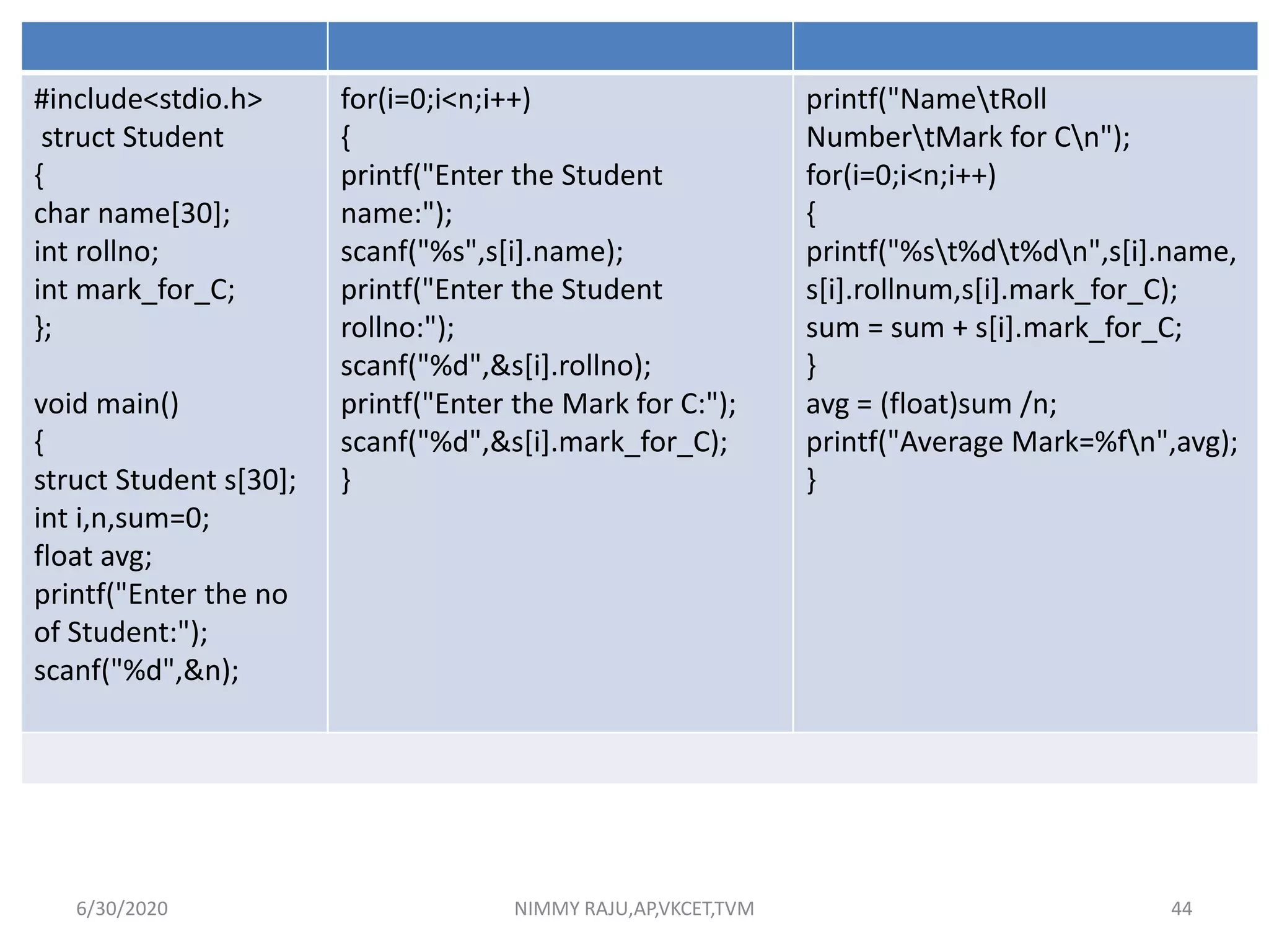 #include<stdio.h>
struct Student
{
char name[30];
int rollno;
int mark_for_C;
};
void main()
{
struct Student s[30];
int i,n,sum=0;
float avg;
printf("Enter the no
of Student:");
scanf("%d",&n);
for(i=0;i<n;i++)
{
printf("Enter the Student
name:");
scanf("%s",s[i].name);
printf("Enter the Student
rollno:");
scanf("%d",&s[i].rollno);
printf("Enter the Mark for C:");
scanf("%d",&s[i].mark_for_C);
}
printf("NametRoll
NumbertMark for Cn");
for(i=0;i<n;i++)
{
printf("%st%dt%dn",s[i].name,
s[i].rollnum,s[i].mark_for_C);
sum = sum + s[i].mark_for_C;
}
avg = (float)sum /n;
printf("Average Mark=%fn",avg);
}
6/30/2020 NIMMY RAJU,AP,VKCET,TVM 44
 