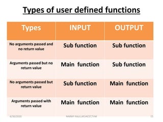 Types of user defined functions
Types INPUT OUTPUT
No arguments passed and
no return value
Sub function Sub function
Arguments passed but no
return value
Main function Sub function
No arguments passed but
return value
Sub function Main function
Arguments passed with
return value
Main function Main function
6/30/2020 NIMMY RAJU,AP,VKCET,TVM 15
 