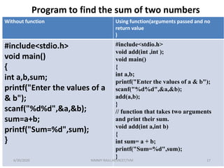 Without function Using function(arguments passed and no
return value
)
#include<stdio.h>
void main()
{
int a,b,sum;
printf("Enter the values of a
& b");
scanf("%d%d",&a,&b);
sum=a+b;
printf("Sum=%d",sum);
}
#include<stdio.h>
void add(int ,int );
void main()
{
int a,b;
printf("Enter the values of a & b");
scanf("%d%d",&a,&b);
add(a,b);
}
// function that takes two arguments
and print their sum.
void add(int a,int b)
{
int sum= a + b;
printf("Sum=%d",sum);
}
Program to find the sum of two numbers
6/30/2020 NIMMY RAJU,AP,VKCET,TVM 17
 