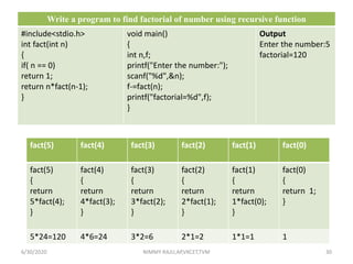 Write a program to find factorial of number using recursive function
#include<stdio.h>
int fact(int n)
{
if( n == 0)
return 1;
return n*fact(n-1);
}
void main()
{
int n,f;
printf("Enter the number:");
scanf("%d",&n);
f-=fact(n);
printf("factorial=%d",f);
}
Output
Enter the number:5
factorial=120
fact(5) fact(4) fact(3) fact(2) fact(1) fact(0)
fact(5)
{
return
5*fact(4);
}
fact(4)
{
return
4*fact(3);
}
fact(3)
{
return
3*fact(2);
}
fact(2)
{
return
2*fact(1);
}
fact(1)
{
return
1*fact(0);
}
fact(0)
{
return 1;
}
5*24=120 4*6=24 3*2=6 2*1=2 1*1=1 1
6/30/2020 NIMMY RAJU,AP,VKCET,TVM 30
 