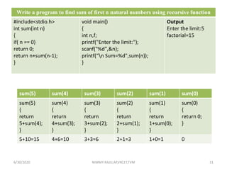 Write a program to find sum of first n natural numbers using recursive function
#include<stdio.h>
int sum(int n)
{
if( n == 0)
return 0;
return n+sum(n-1);
}
void main()
{
int n,f;
printf("Enter the limit:");
scanf("%d",&n);
printf(“n Sum=%d",sum(n));
}
Output
Enter the limit:5
factorial=15
sum(5) sum(4) sum(3) sum(2) sum(1) sum(0)
sum(5)
{
return
5+sum(4);
}
sum(4)
{
return
4+sum(3);
}
sum(3)
{
return
3+sum(2);
}
sum(2)
{
return
2+sum(1);
}
sum(1)
{
return
1+sum(0);
}
sum(0)
{
return 0;
}
5+10=15 4+6=10 3+3=6 2+1=3 1+0=1 0
6/30/2020 NIMMY RAJU,AP,VKCET,TVM 31
 