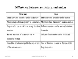 Difference between structure and union
Structure Union
struct keyword is used to define a structure union keyword is used to define a union
Members do not share memory in a structure. Members share the memory space in a union
Any member can be retrieved at any time in a
structure
Only one member can be accessed at a time
in a union.
Several members of a structure can be
initialized at once.
Only the first member can be initialized.
Sizeofthestructureisequalto thesumofsize
of the each member.
Size of the union is equal to the size of the
largest member.
6/30/2020 NIMMY RAJU,AP,VKCET,TVM 47
 