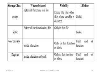 StorageClass Wheredeclared Visibility Lifetime
extern
Beforeallfunctionsinafile
Entire file plus other
files where variable is
declared.
Global
Static
Beforeallthefunctioninafile Onlyinthatfile
Global
Noneorauto
Inside afunction
Only in that function
orblock
Until end of
function
Register
Inside afunctionorblock
Onlyinthatfunction
orblock
Until end of
function
6/30/2020 NIMMY RAJU,AP,VKCET,TVM 59
 