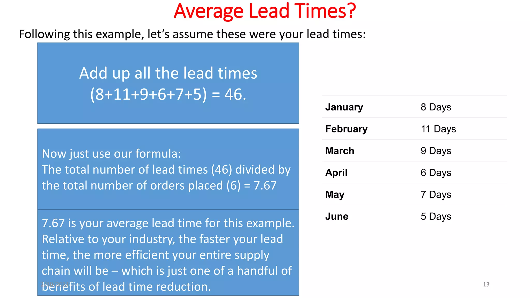 Average Lead Times?
Following this example, let’s assume these were your lead times:
January 8 Days
February 11 Days
March 9 Days
April 6 Days
May 7 Days
June 5 Days
Add up all the lead times
(8+11+9+6+7+5) = 46.
Now just use our formula:
The total number of lead times (46) divided by
the total number of orders placed (6) = 7.67
7.67 is your average lead time for this example.
Relative to your industry, the faster your lead
time, the more efficient your entire supply
chain will be – which is just one of a handful of
benefits of lead time reduction.
2/10/2021 13
 