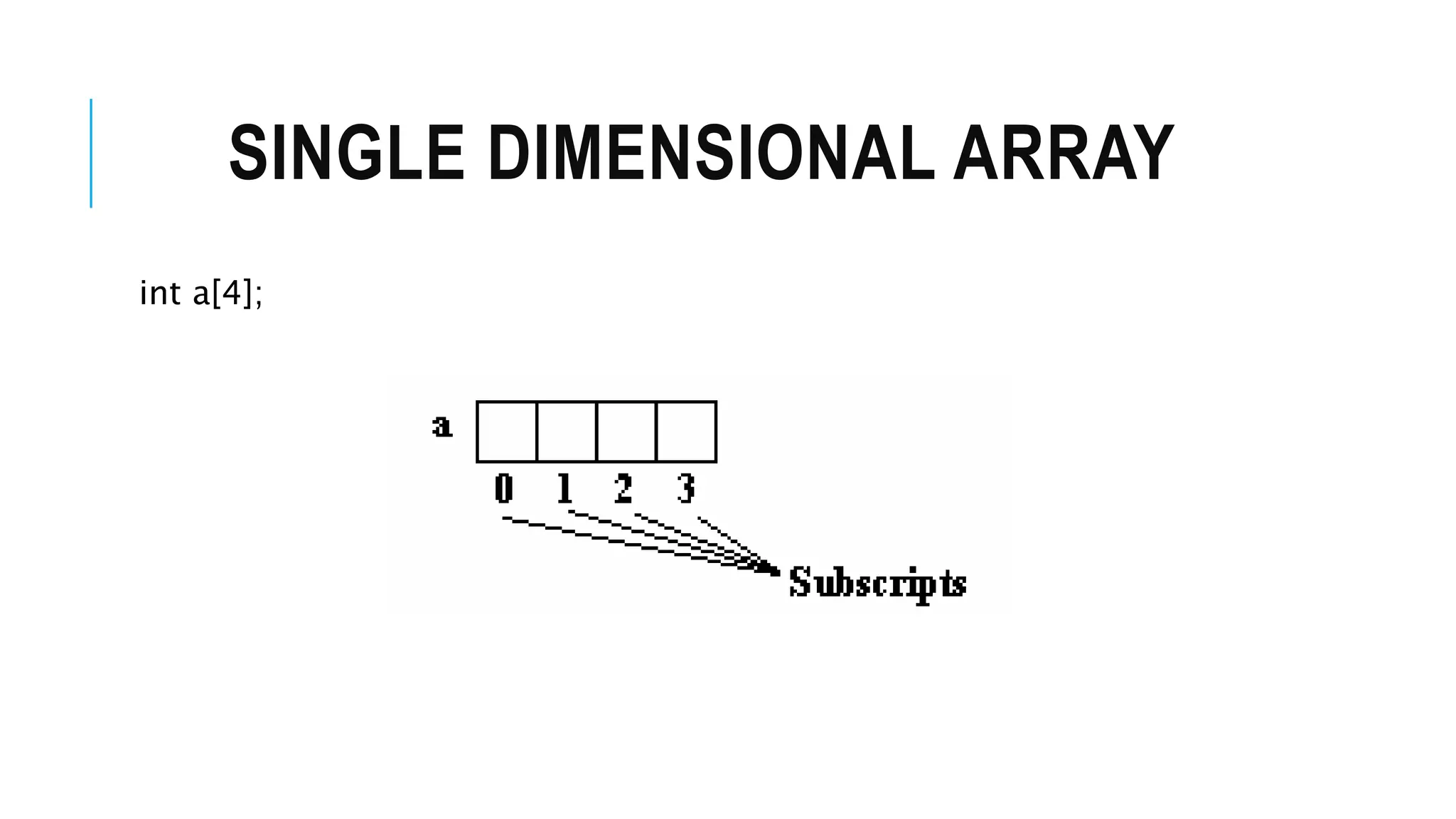 SINGLE DIMENSIONAL ARRAY int a[4]; 