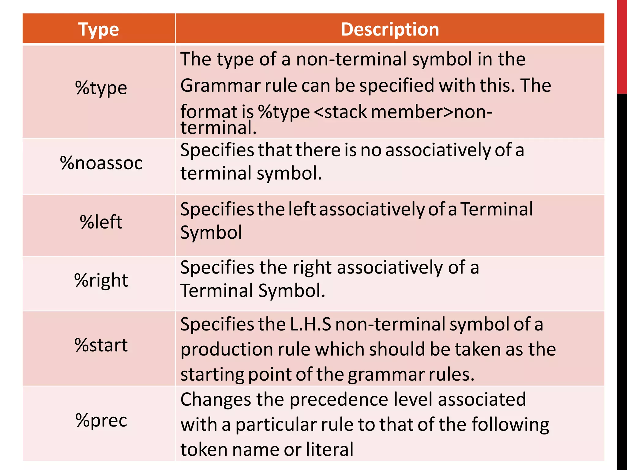 Type Description
%type
The type of a non-terminal symbol in the
Grammar rule can be specified with this. The
format is %type <stackmember>non-
terminal.
%noassoc
Specifiesthatthereisnoassociativelyofa
terminal symbol.
%left
SpecifiestheleftassociativelyofaTerminal
Symbol
%right
Specifies the right associatively of a
Terminal Symbol.
%start
Specifies the L.H.S non-terminal symbol of a
production rule which should be taken as the
startingpoint of the grammarrules.
%prec
Changes the precedence level associated
with a particular rule to that of the following
token name or literal
 