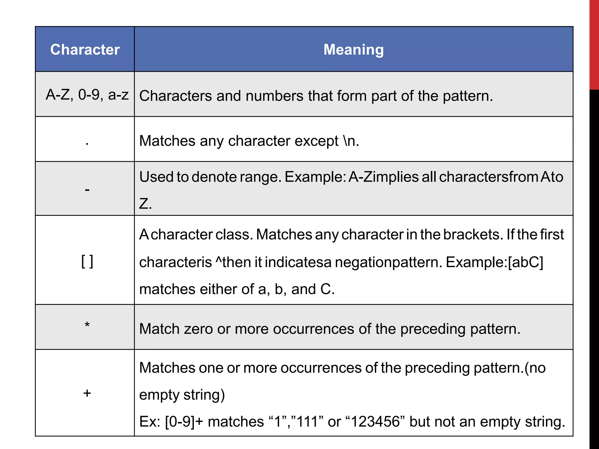 Character Meaning
A-Z, 0-9, a-z Characters and numbers that form part of the pattern.
. Matches any character except n.
-
Used to denote range. Example:A-Zimplies all charactersfromAto
Z.
[ ]
Acharacter class. Matches any character in thebrackets. If thefirst
characteris ^then it indicatesa negationpattern. Example:[abC]
matches either of a, b, and C.
* Match zero or more occurrences of the preceding pattern.
+
Matches one or more occurrences of the preceding pattern.(no
empty string)
Ex: [0-9]+ matches “1”,”111” or “123456” but not an empty string.
 
