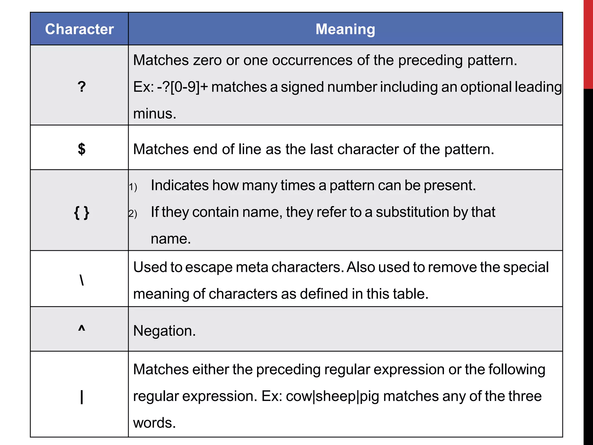 Character Meaning
?
Matches zero or one occurrences of the preceding pattern.
Ex: -?[0-9]+ matches a signed number including an optional leading
minus.
$ Matches end of line as the last character of the pattern.
{ }
1) Indicates how many times a pattern can be present.
2) If they contain name, they refer to a substitution by that
name.

Used to escape meta characters.Also used to remove the special
meaning of characters as defined in this table.
^ Negation.
|
Matches either the preceding regular expression or the following
regular expression. Ex: cow|sheep|pig matches any of the three
words.
 