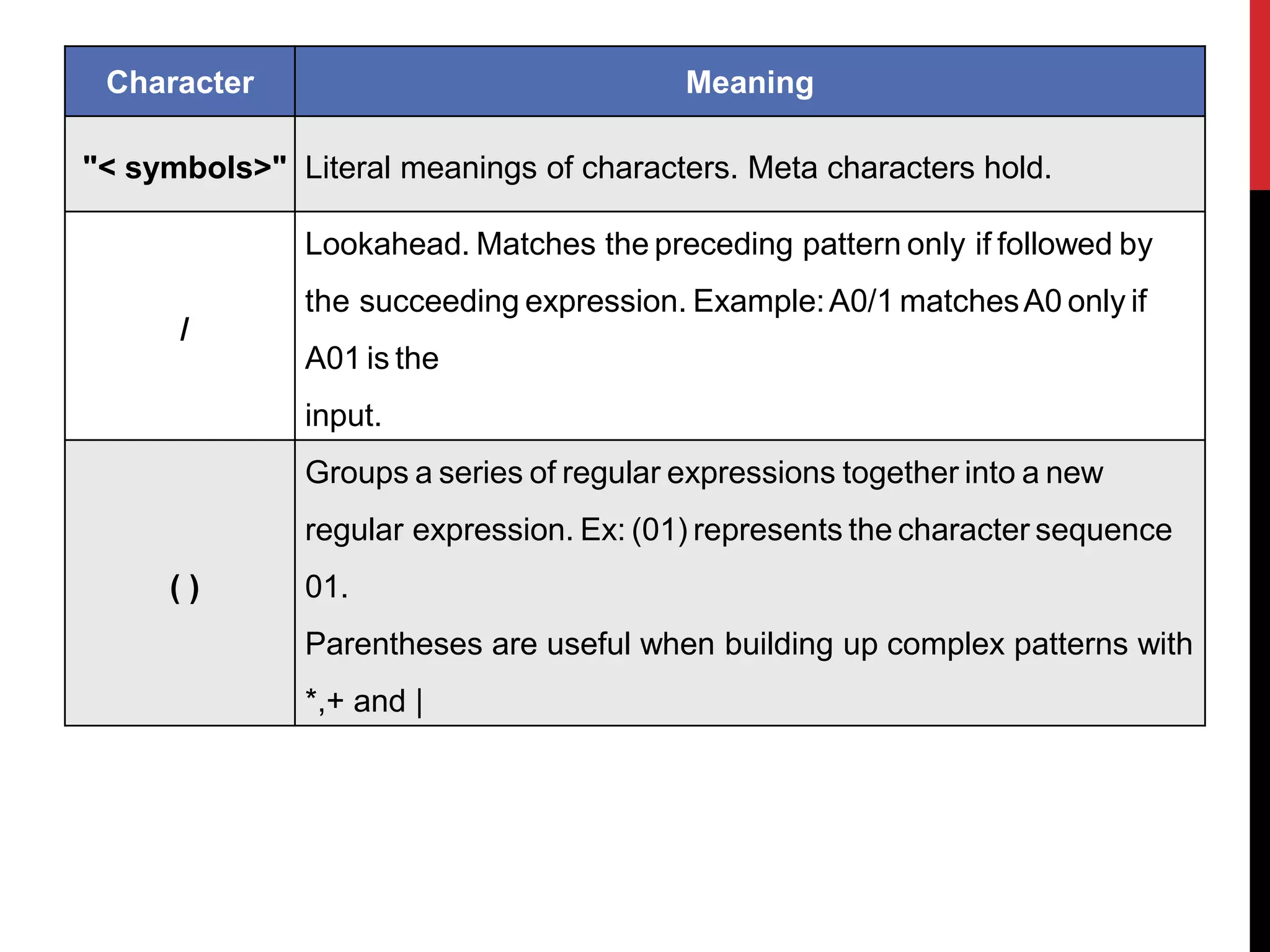 Character Meaning
"< symbols>" Literal meanings of characters. Meta characters hold.
/
Lookahead. Matches the preceding pattern only if followed by
the succeeding expression. Example:A0/1 matchesA0 only if
A01 is the
input.
( )
Groups a series of regular expressions together into a new
regular expression. Ex: (01) represents the character sequence
01.
Parentheses are useful when building up complex patterns with
*,+ and |
 