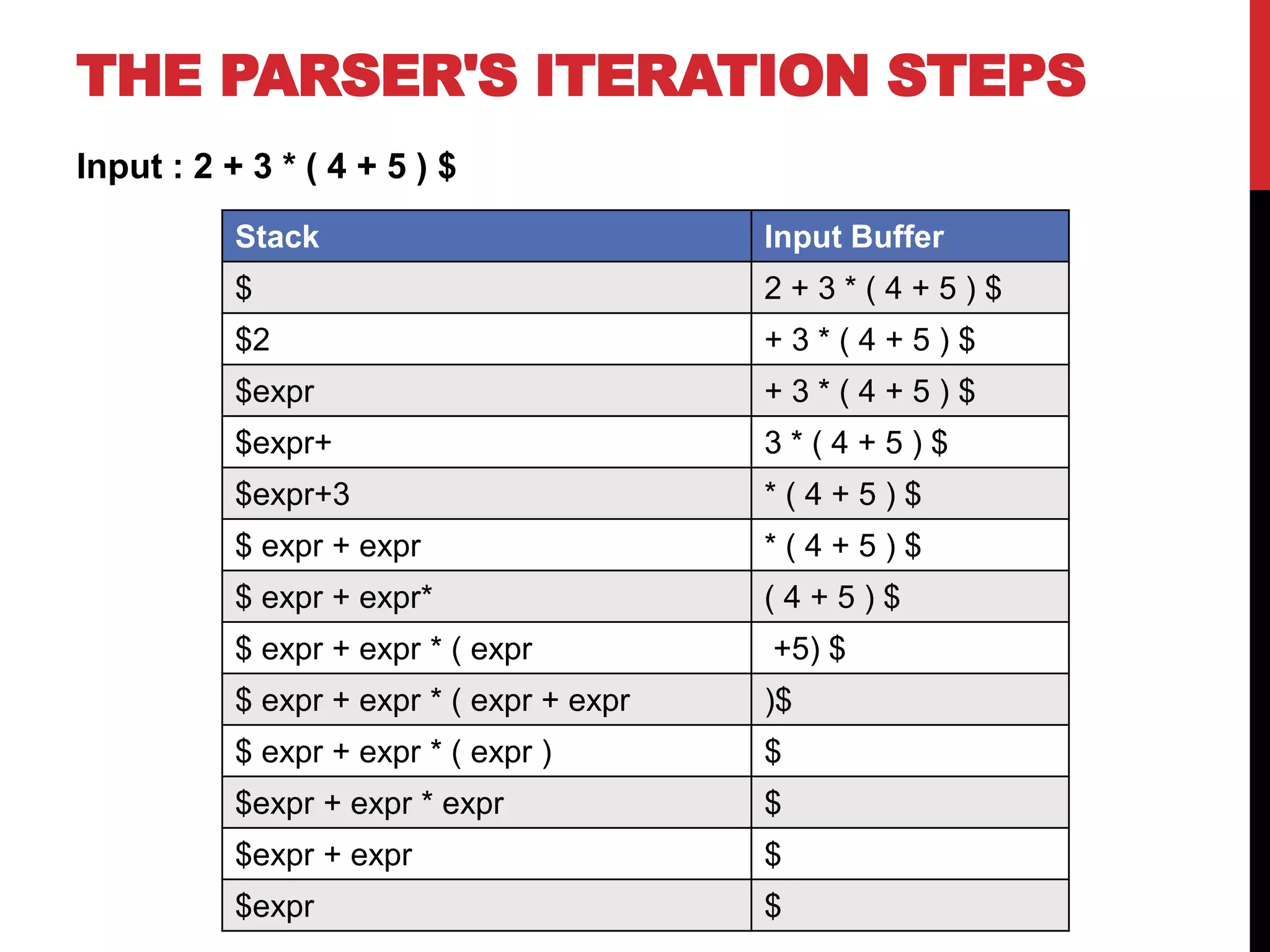 THE PARSER'S ITERATION STEPS
Input : 2 + 3 * ( 4 + 5 ) $
Stack Input Buffer
$ 2 + 3 * ( 4 + 5 ) $
$2 + 3 * ( 4 + 5 ) $
$expr + 3 * ( 4 + 5 ) $
$expr+ 3 * ( 4 + 5 ) $
$expr+3 * ( 4 + 5 ) $
$ expr + expr * ( 4 + 5 ) $
$ expr + expr* ( 4 + 5 ) $
$ expr + expr * ( expr +5) $
$ expr + expr * ( expr + expr )$
$ expr + expr * ( expr ) $
$expr + expr * expr $
$expr + expr $
$expr $
 