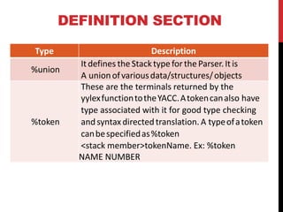 DEFINITION SECTION
Type Description
%union
Itdefines the StacktypefortheParser.Itis
A unionofvariousdata/structures/objects
%token
These are the terminals returned by the
yylexfunctiontotheYACC.Atokencanalso have
type associated with it for good type checking
andsyntax directedtranslation. A typeofatoken
canbespecifiedas%token
<stack member>tokenName. Ex: %token
NAME NUMBER
 