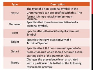 Type Description
%type
The type of a non-terminal symbol in the
Grammar rule can be specified with this. The
format is %type <stackmember>non-
terminal.
%noassoc
Specifiesthatthereisnoassociativelyofa
terminal symbol.
%left
SpecifiestheleftassociativelyofaTerminal
Symbol
%right
Specifies the right associatively of a
Terminal Symbol.
%start
Specifies the L.H.S non-terminal symbol of a
production rule which should be taken as the
startingpoint of the grammarrules.
%prec
Changes the precedence level associated
with a particular rule to that of the following
token name or literal
 