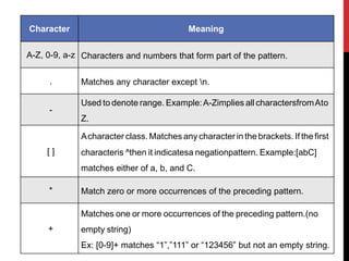 Character Meaning
A-Z, 0-9, a-z Characters and numbers that form part of the pattern.
. Matches any character except n.
-
Used to denote range. Example:A-Zimplies all charactersfromAto
Z.
[ ]
Acharacter class. Matches any character in thebrackets. If thefirst
characteris ^then it indicatesa negationpattern. Example:[abC]
matches either of a, b, and C.
* Match zero or more occurrences of the preceding pattern.
+
Matches one or more occurrences of the preceding pattern.(no
empty string)
Ex: [0-9]+ matches “1”,”111” or “123456” but not an empty string.
 
