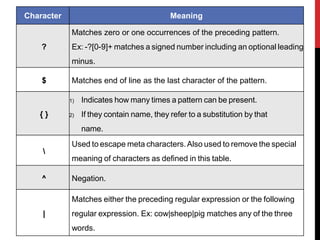 Character Meaning
?
Matches zero or one occurrences of the preceding pattern.
Ex: -?[0-9]+ matches a signed number including an optional leading
minus.
$ Matches end of line as the last character of the pattern.
{ }
1) Indicates how many times a pattern can be present.
2) If they contain name, they refer to a substitution by that
name.

Used to escape meta characters.Also used to remove the special
meaning of characters as defined in this table.
^ Negation.
|
Matches either the preceding regular expression or the following
regular expression. Ex: cow|sheep|pig matches any of the three
words.
 