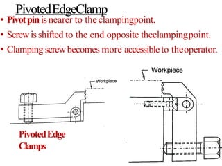 PivotedEdgeClamp
• Pivotpinisnearer to theclampingpoint.
• Screwisshifted to the end opposite theclampingpoint.
• Clamping screwbecomes more accessibleto theoperator.
PivotedEdge
Clamps
 